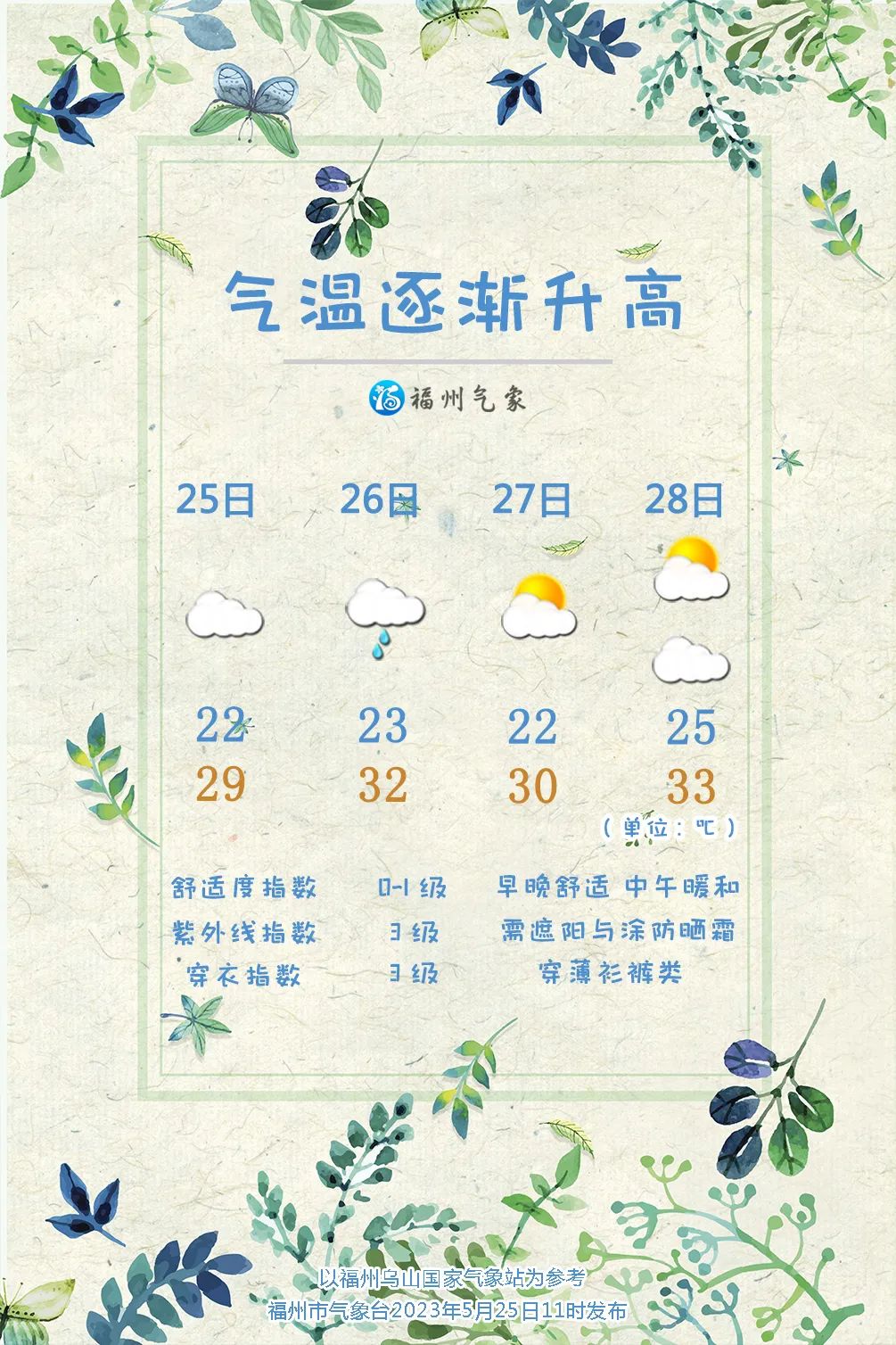 最高温32℃！未来3天福州气温升高