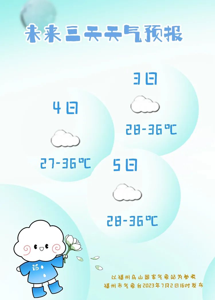 直逼39℃！福州气温还要升！
