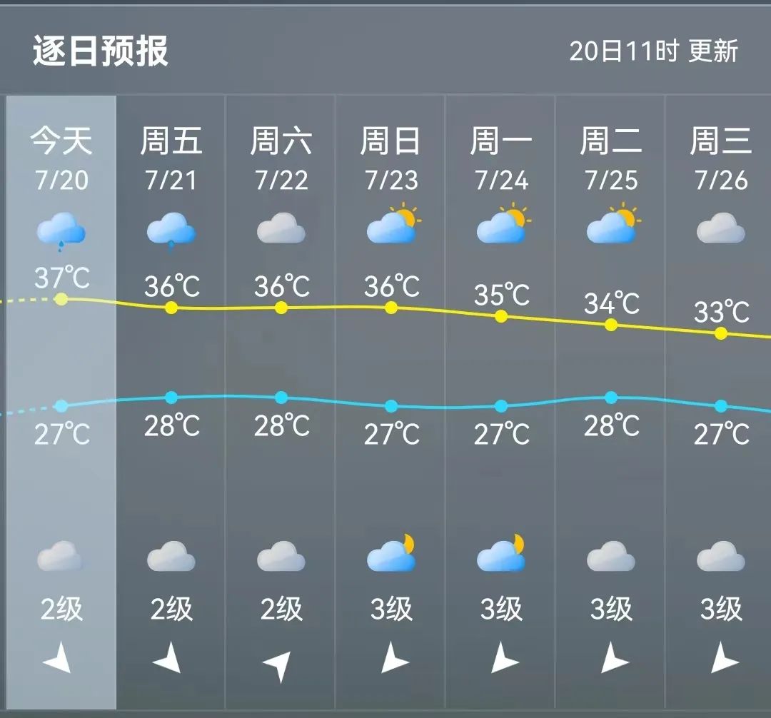 高烧41℃，被送进ICU！福州人警惕！37℃高温又来了