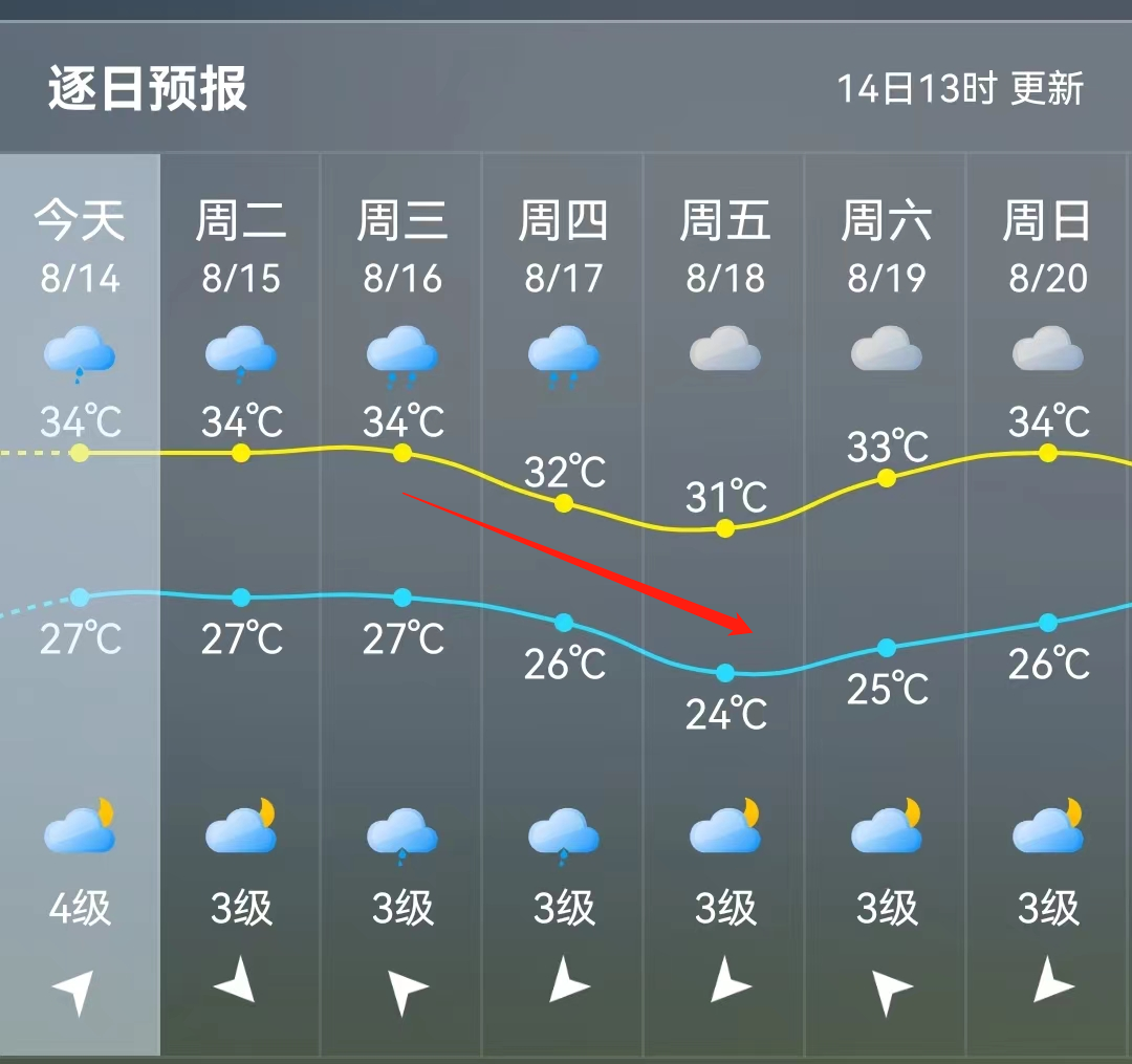 预警！福州气温即将下跌！新台风要来？