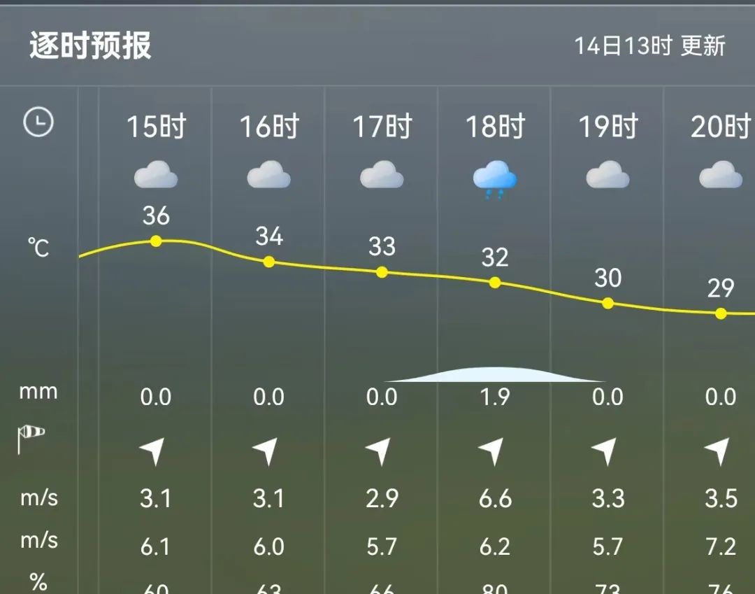 预警！福州气温即将下跌！新台风要来？