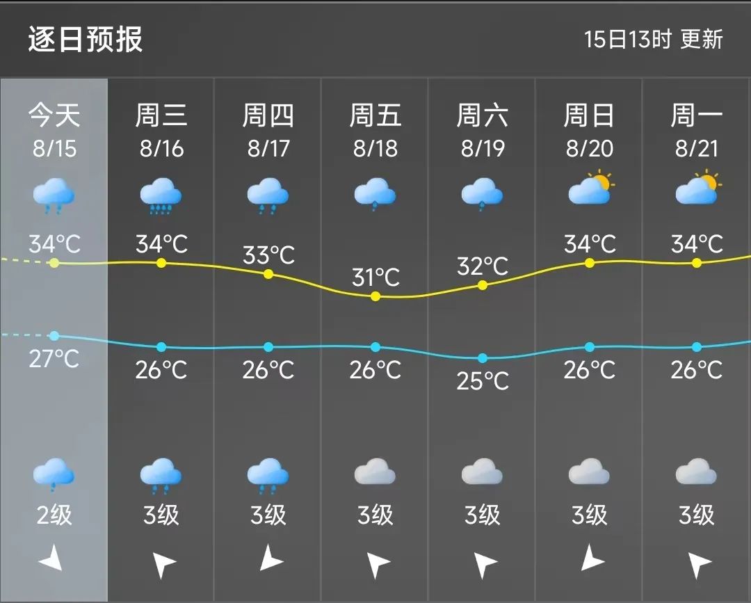 暴雨预警！福州遭遇对流天气！本周天天要带伞！