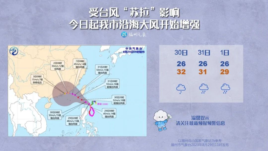 最新！超强台风“苏拉”已开始影响福州！开学日……