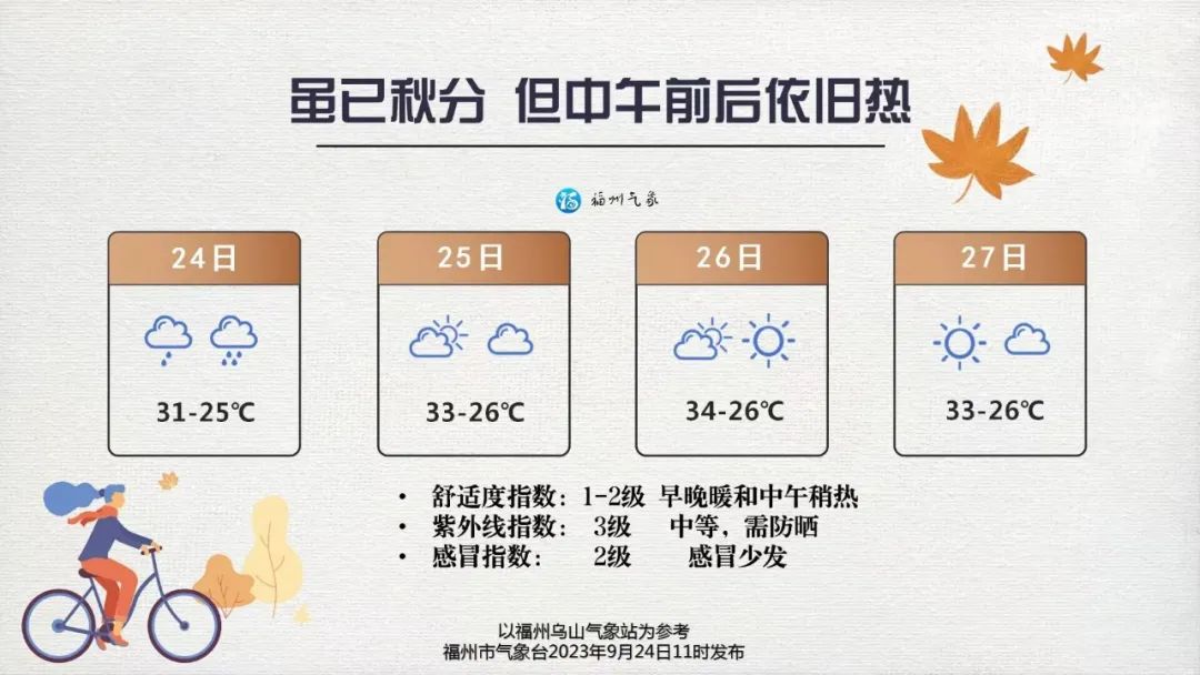 国庆假期泡汤？未来10天或有2～3个台风生成！福州局部雷阵雨