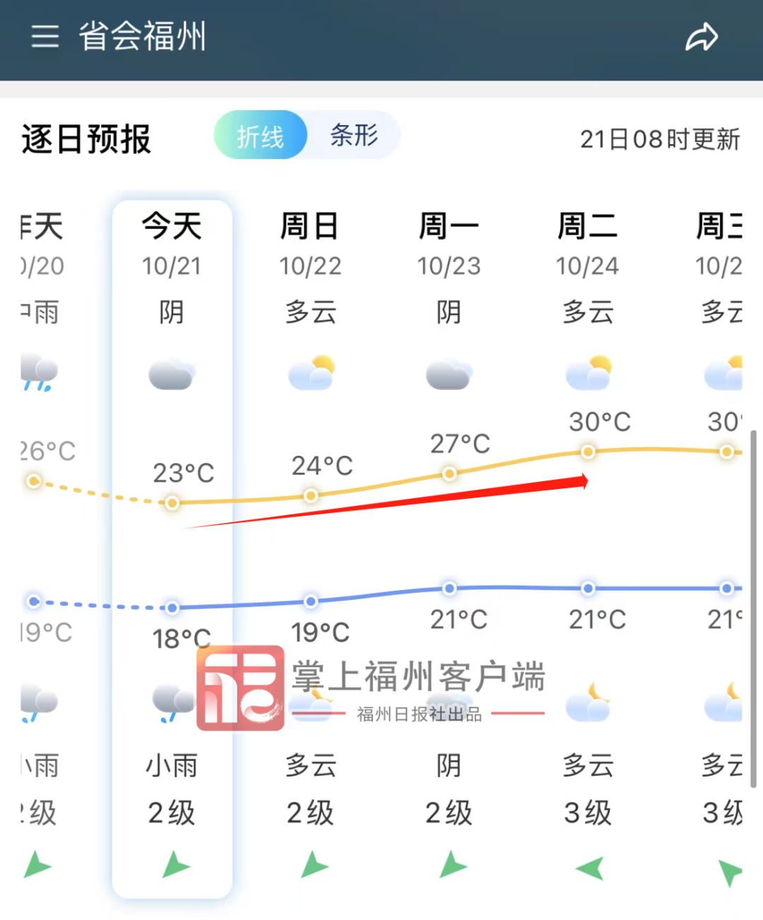 福建发布警报！福州多地跌破11℃！大升温在即！