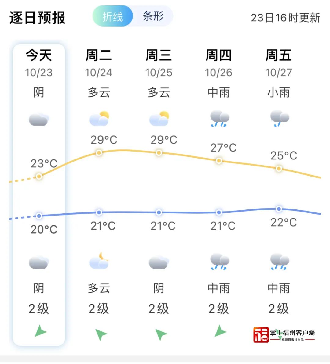 大升温，福州冲击29℃！之后……