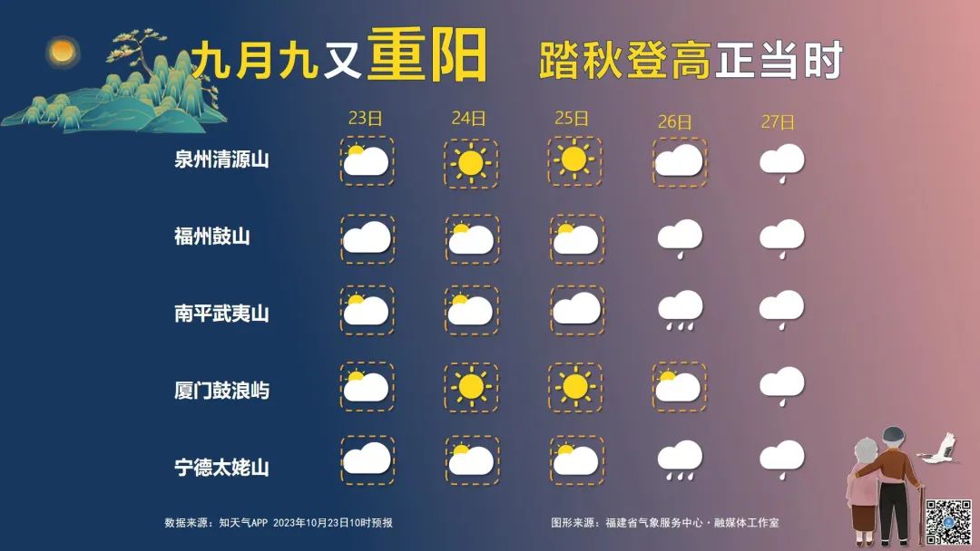 大升温，福州冲击29℃！之后……