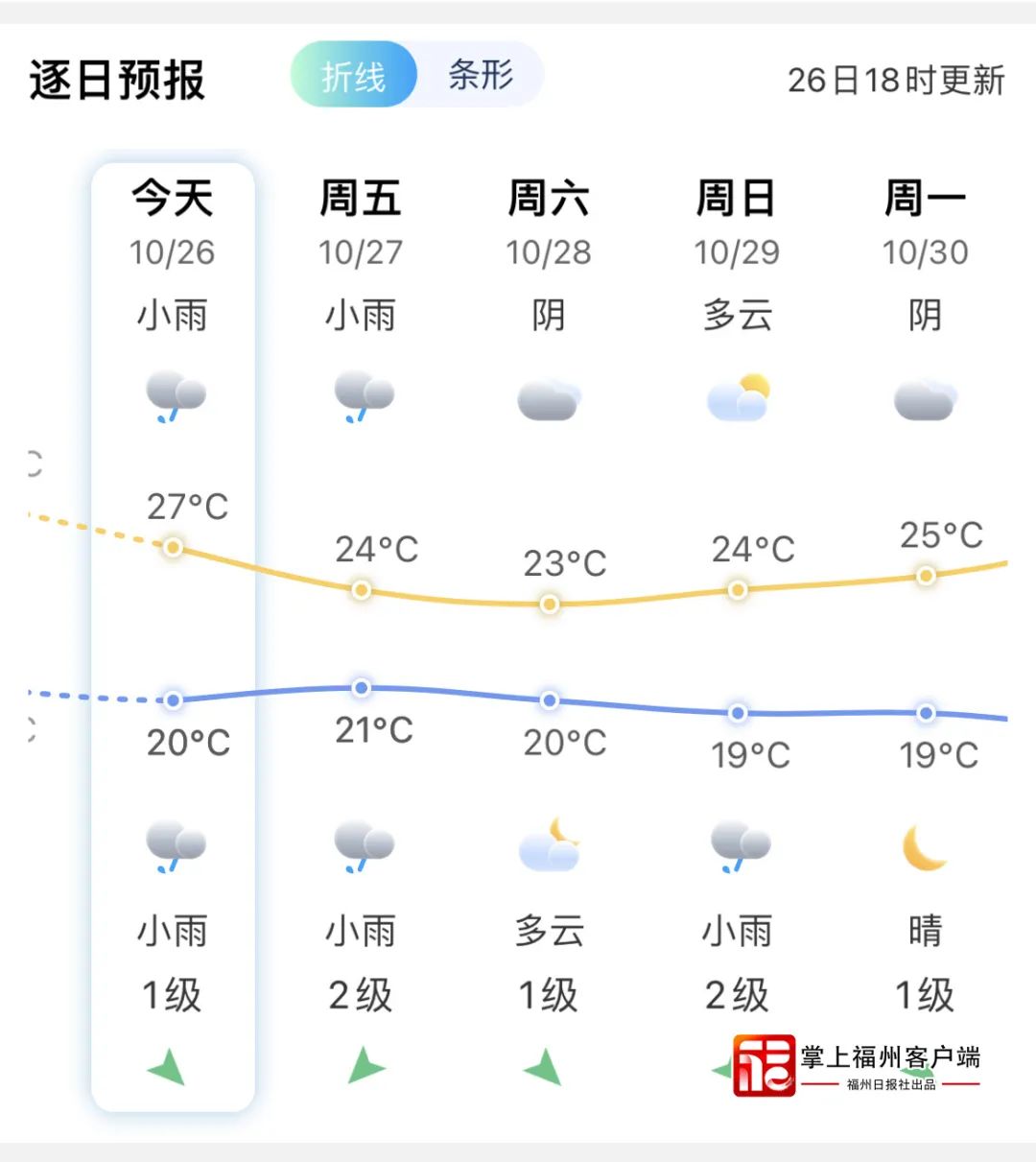 气温刚升又要降！冷空气明起影响福州……