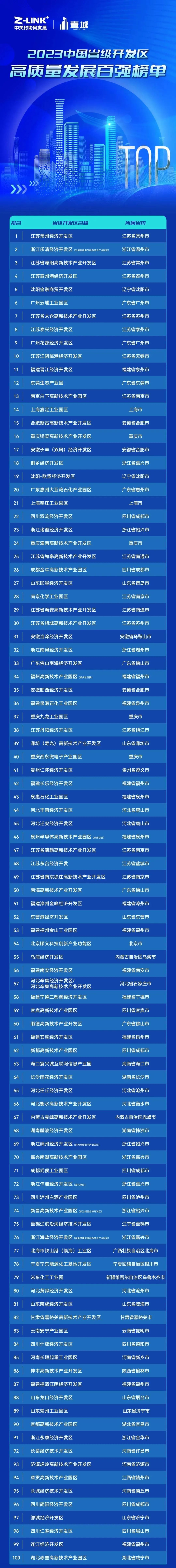 中国省级开发区百强榜单发布！福州5个入选