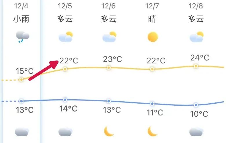 7℃！福州气温今起升升升！放晴了……