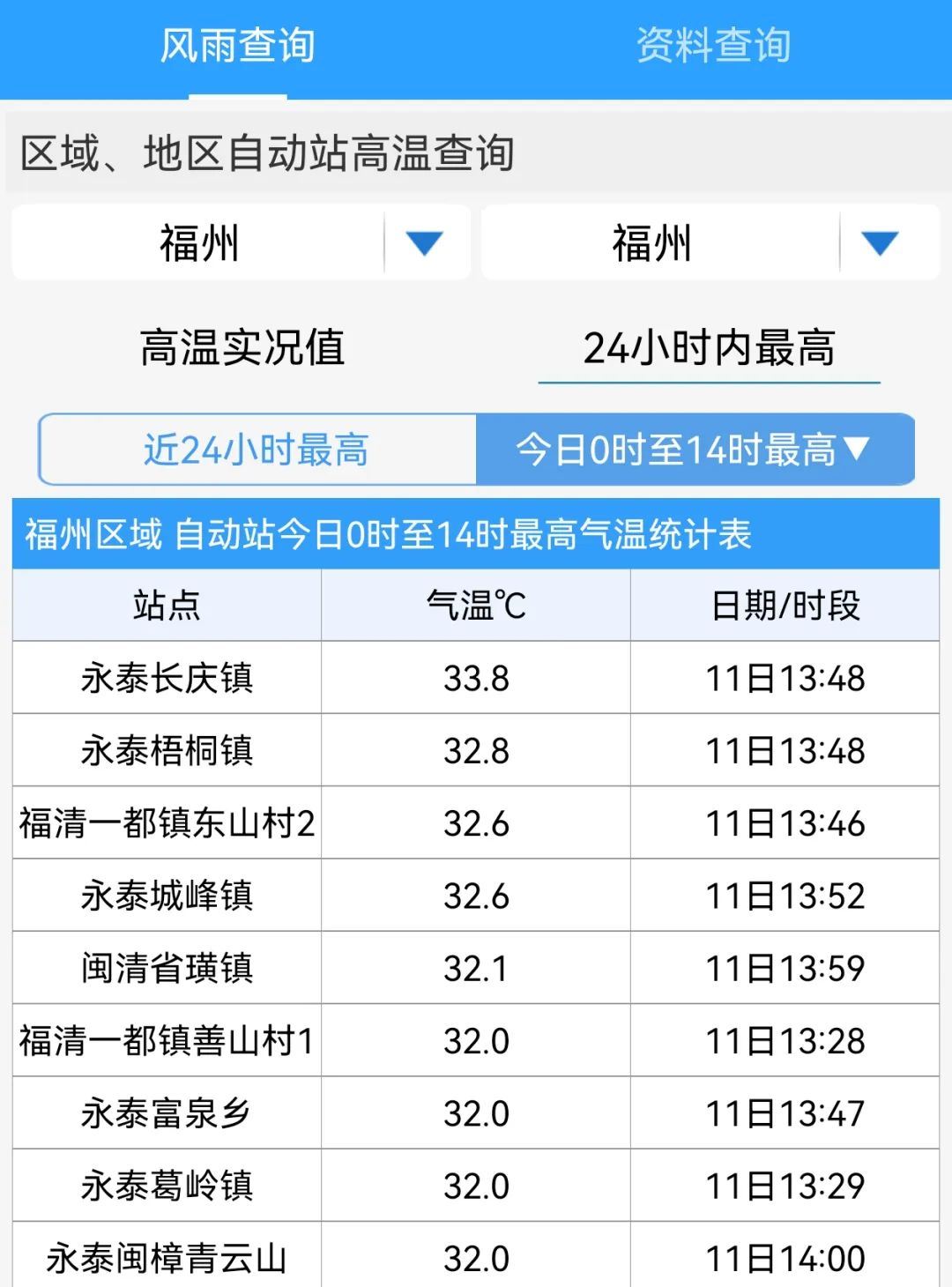 33.8℃！福州高温创纪录！明起猛跌！