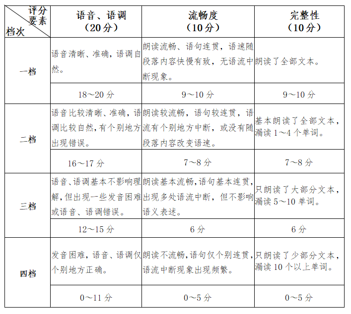 最新通告！事关2024年福建省普通高校招生外语口试
