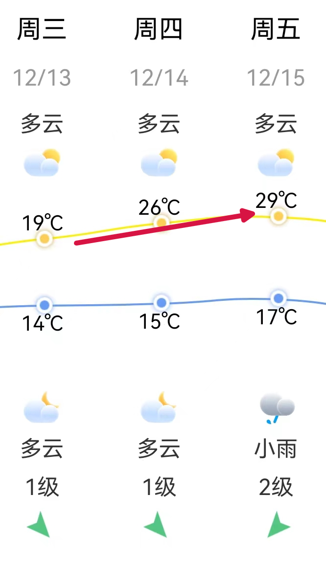 暴涨10℃！福州又要大升温！