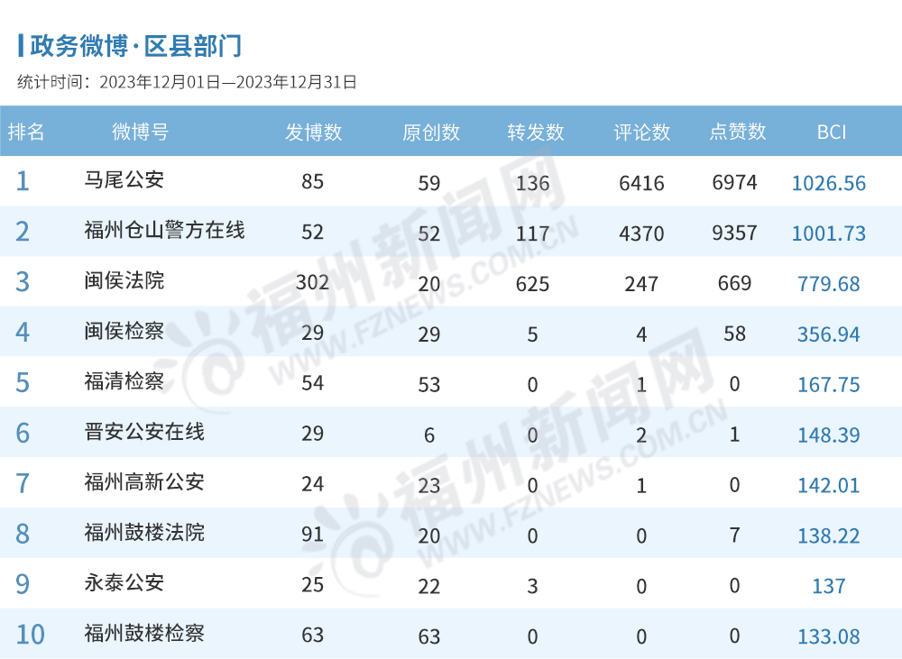 福州2023年12月政务新媒体榜单出炉！