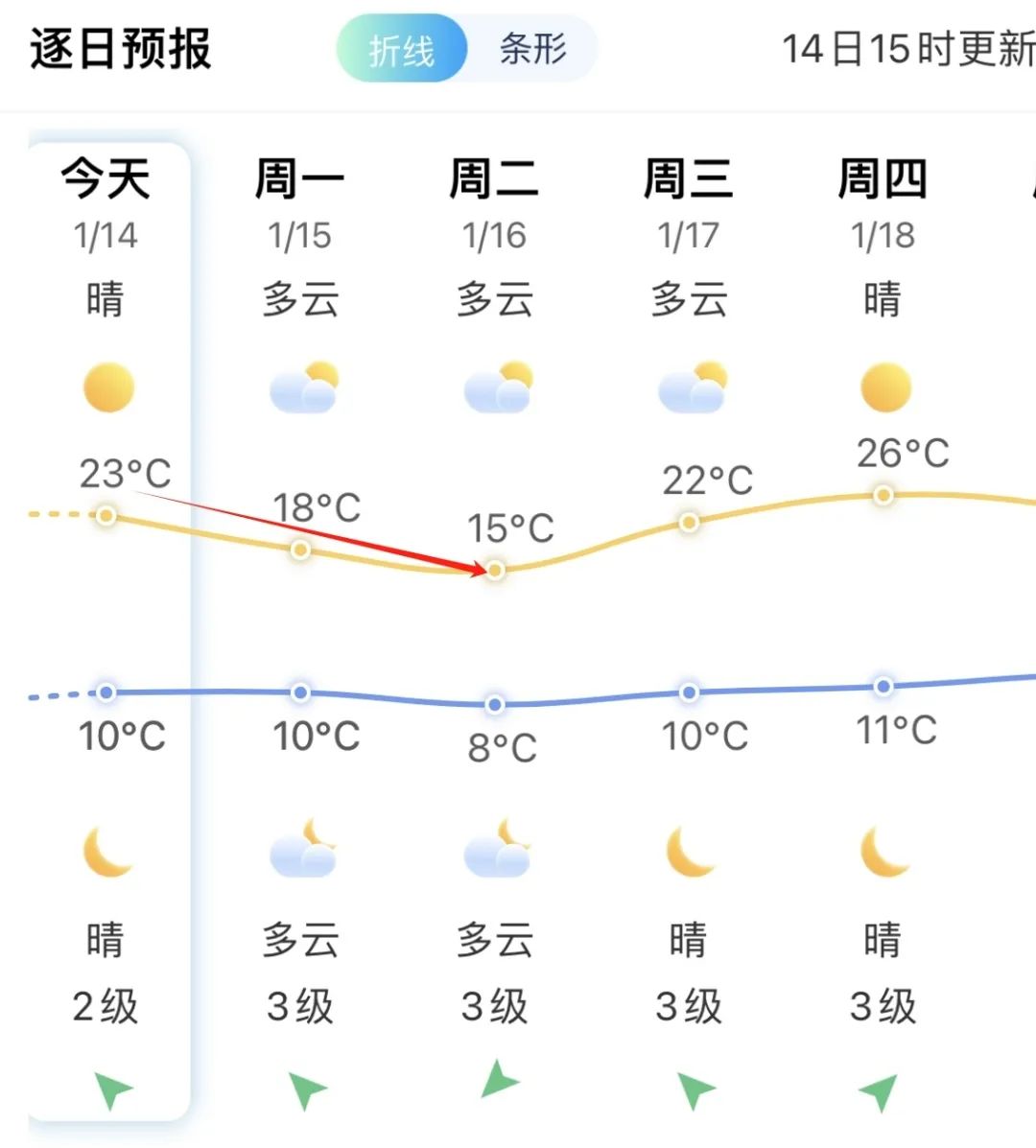 猛降8℃！福州最低温，将跌回个位数！
