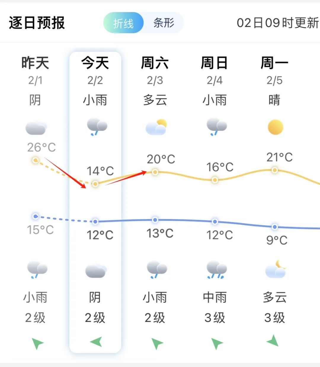 一夜猛跌12℃！湿度100%！福州明天更刺激！