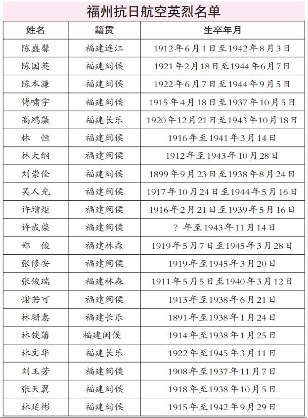 中国籍抗日航空英烈名录首次公布 福州有21位上榜