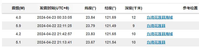 滚动｜又震了！台湾多次地震 福建震感强烈