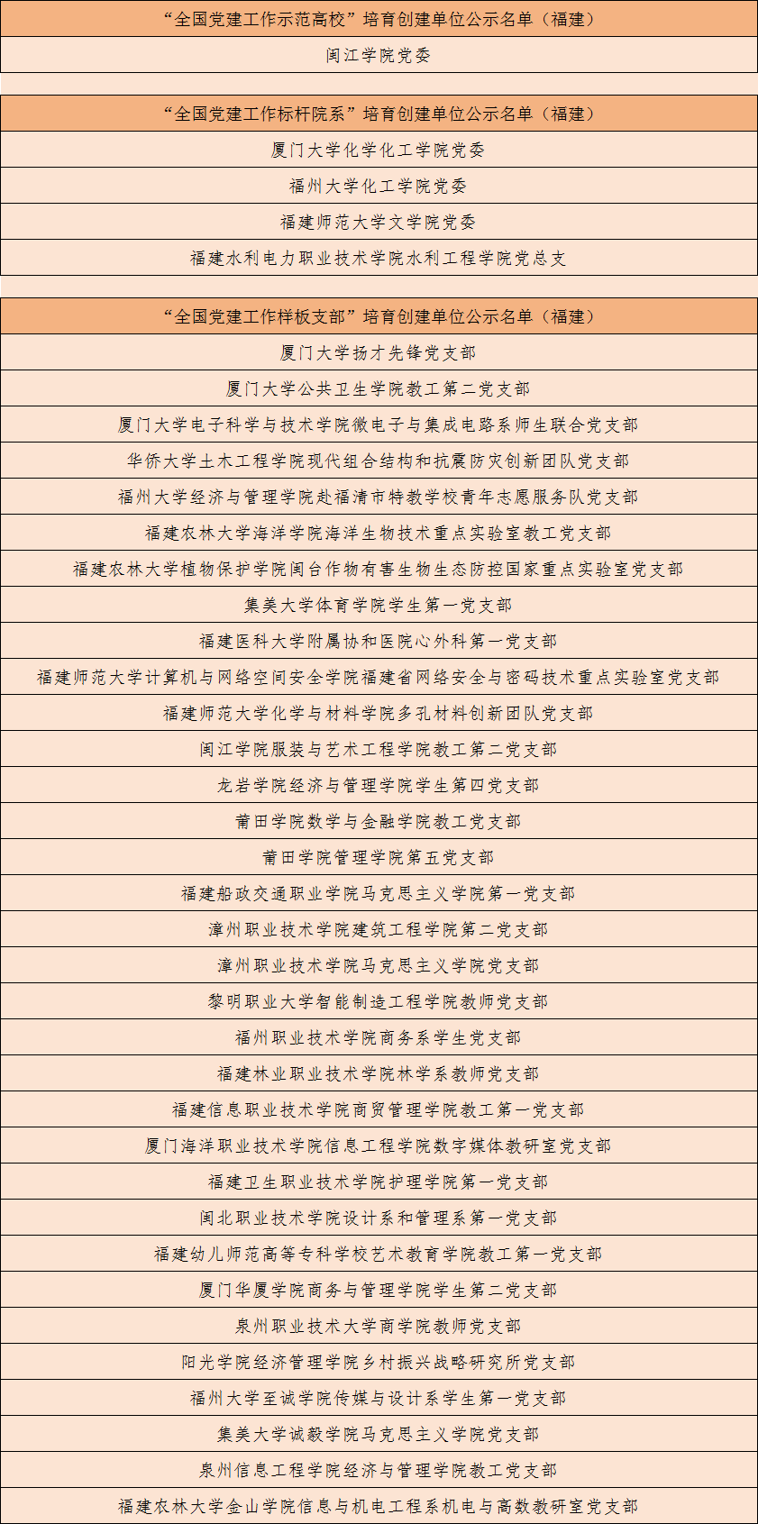 教育部公布，福建这些高校、院系和支部入选