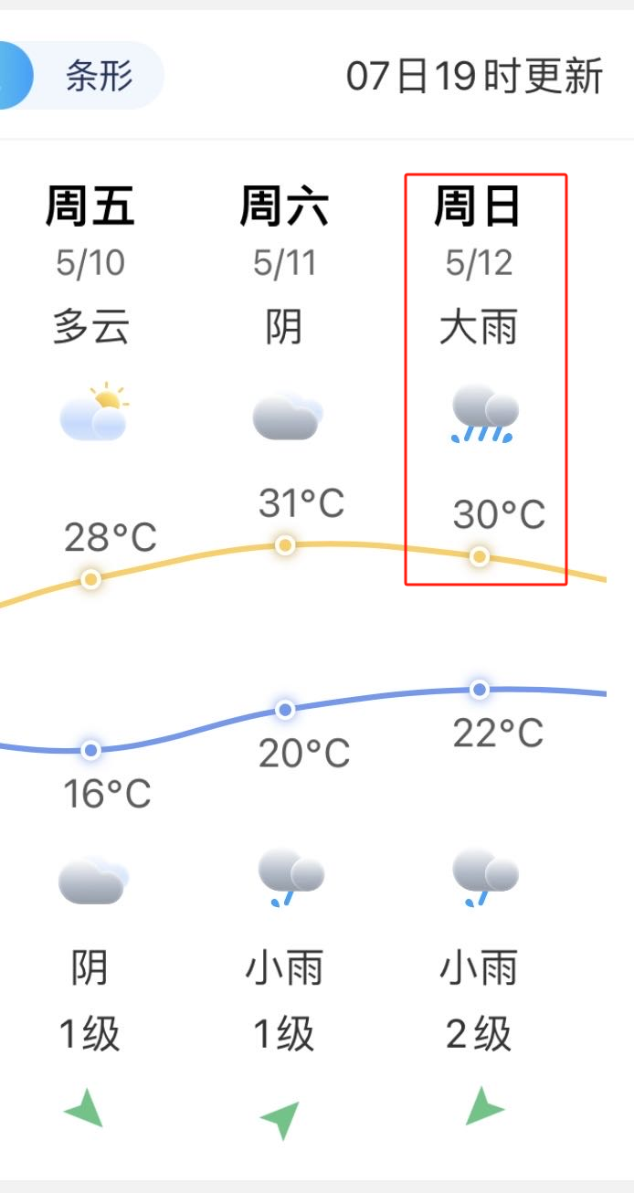 好消息！今起三天，福州太阳常在！