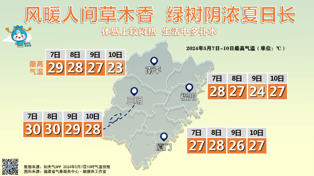 好消息！今起三天，福州太阳常在！