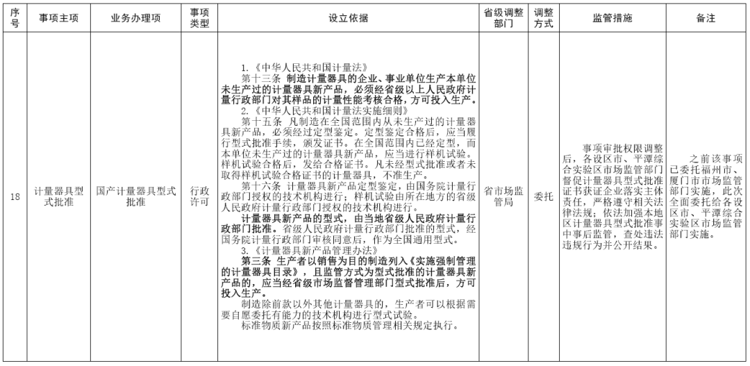 福建取消、下放、调整部分省级政务服务事项