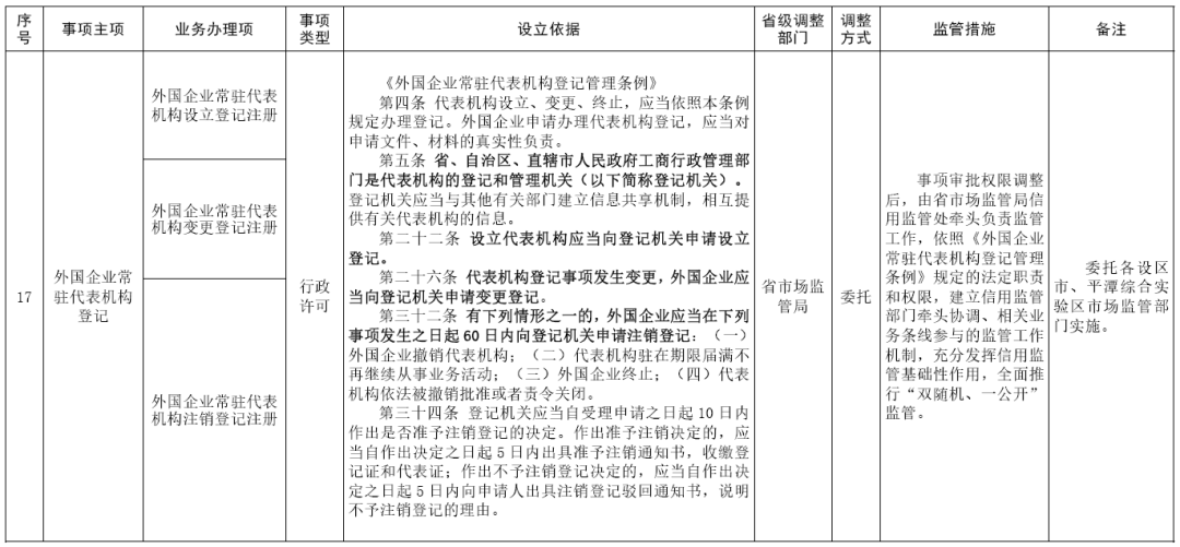 福建取消、下放、调整部分省级政务服务事项