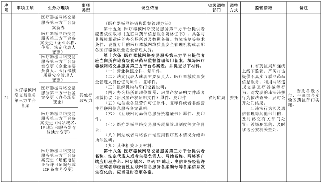 福建取消、下放、调整部分省级政务服务事项