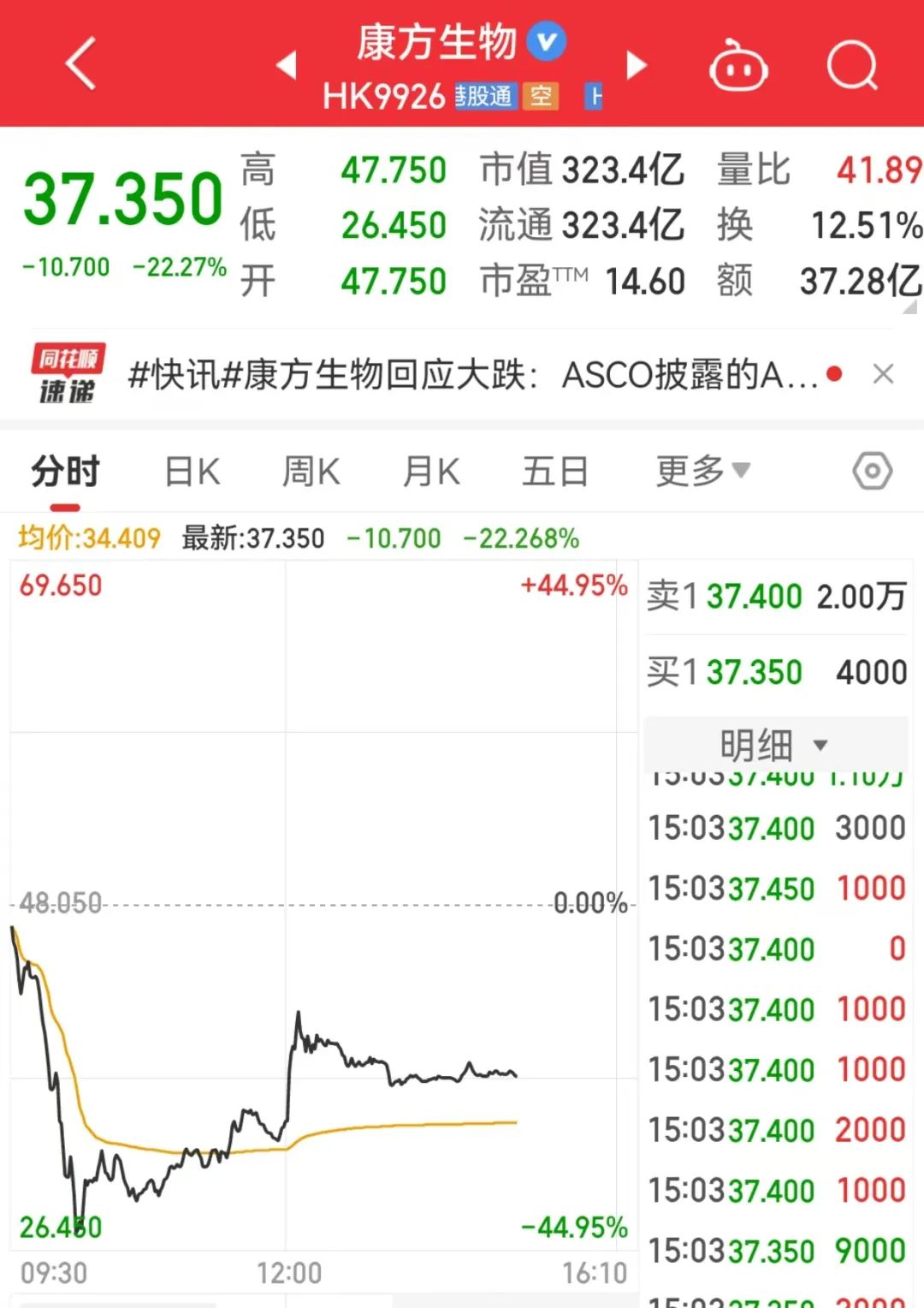 今年第一只！大涨1000%