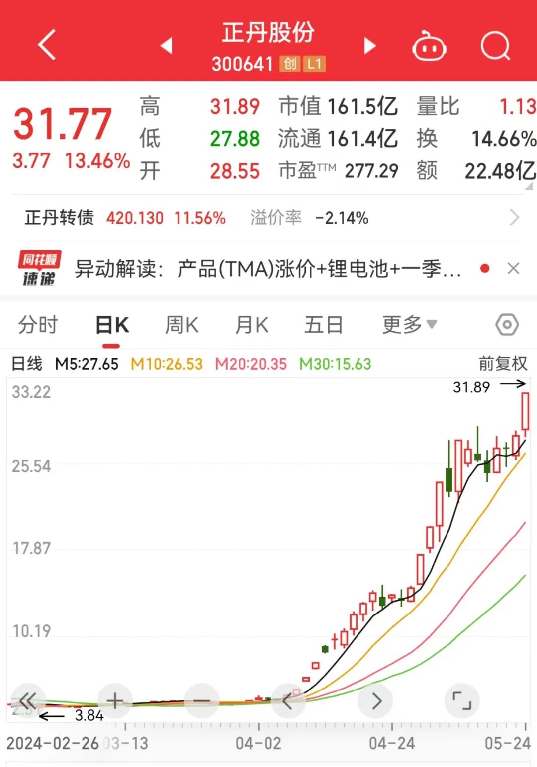 今年第一只！大涨1000%