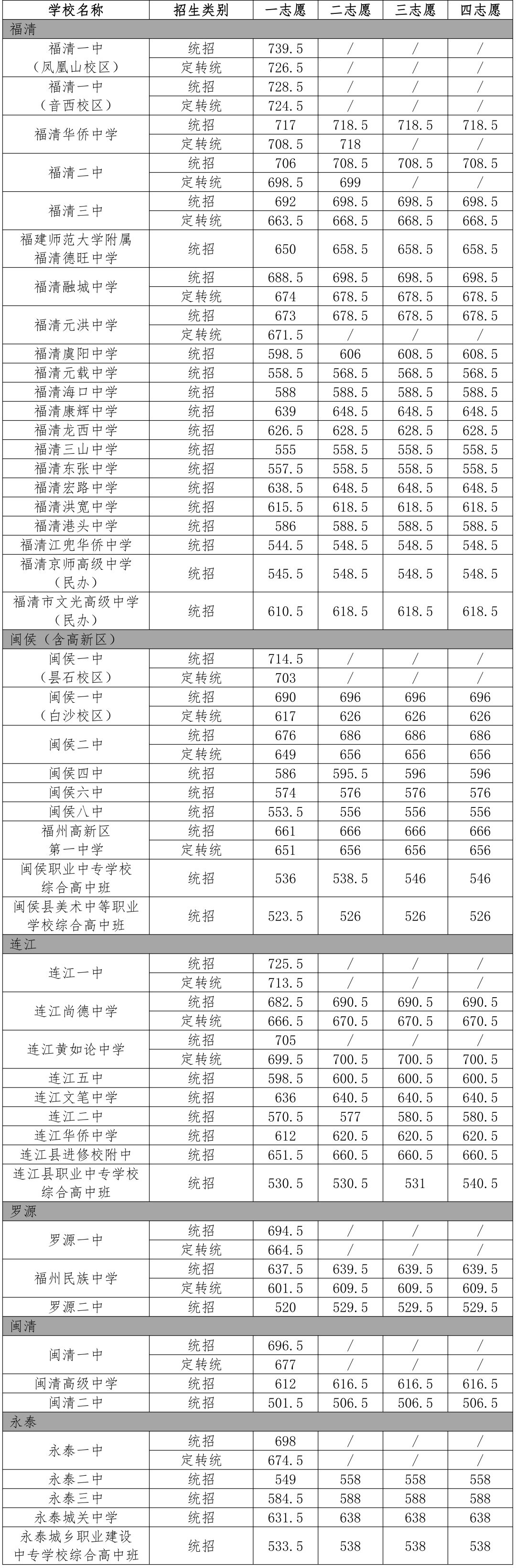 刚刚，福州普高录取线全部出炉！