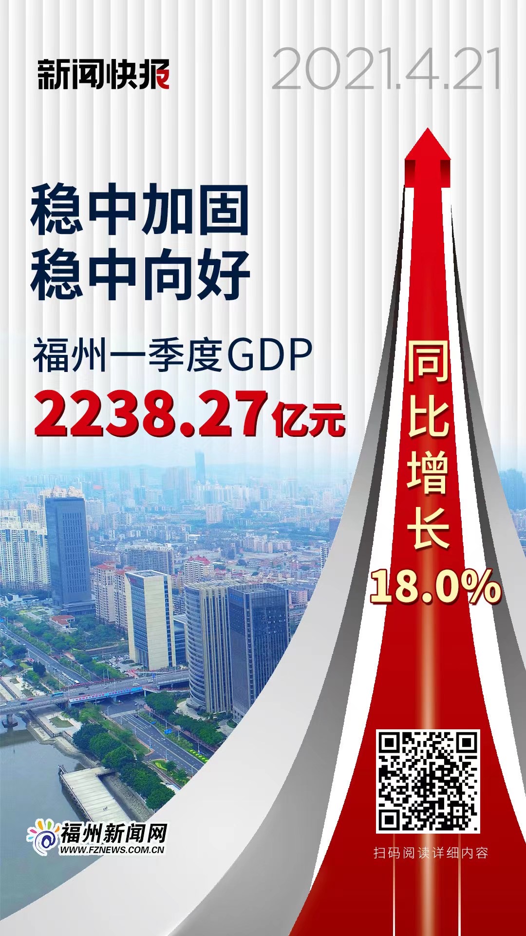 福州一季度GDP2238.27亿元，同比增长18.0%