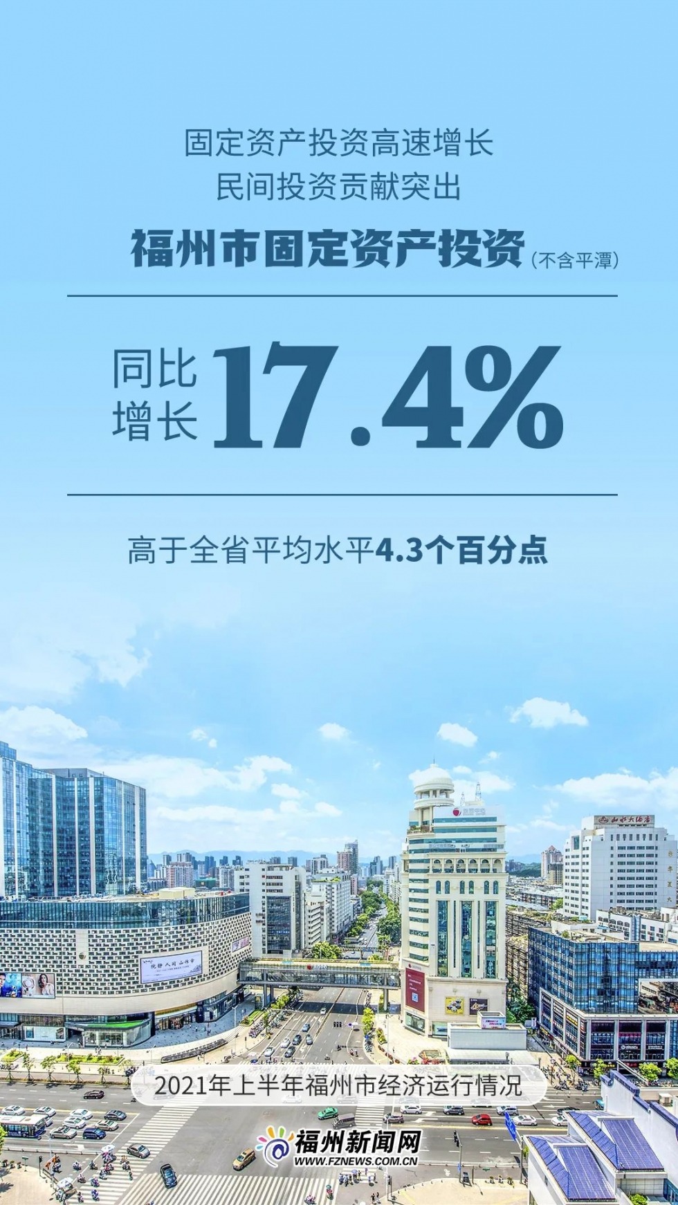 1月-6月，福州固定资产投资增长17.4%