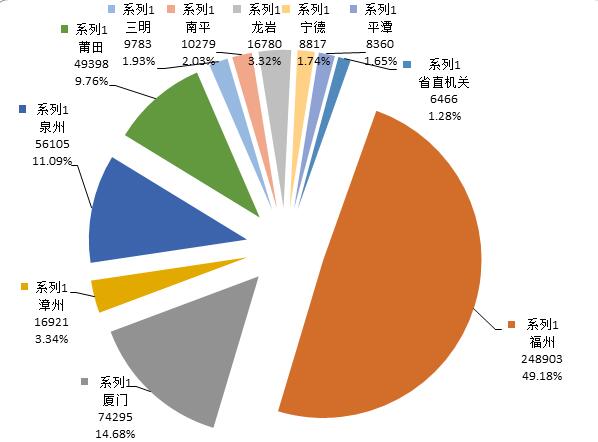 福建各地12345平台运行情况如何？大数据来告诉你