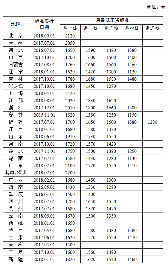 最低工资标准出炉：6省市超过2000元 上海居首位