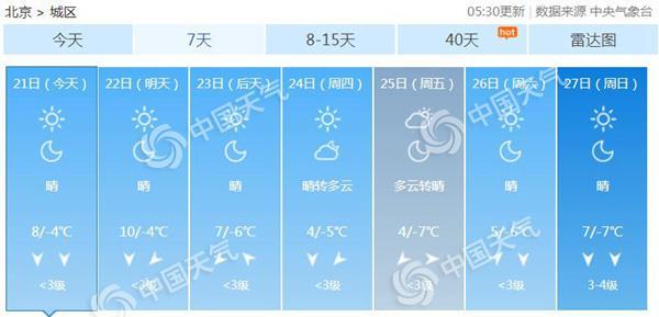 今明天北京天气回暖气温升至10℃ 初雪本周将继续无望