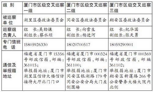 厦门市第五轮区级交叉巡察展开　时间25天左右