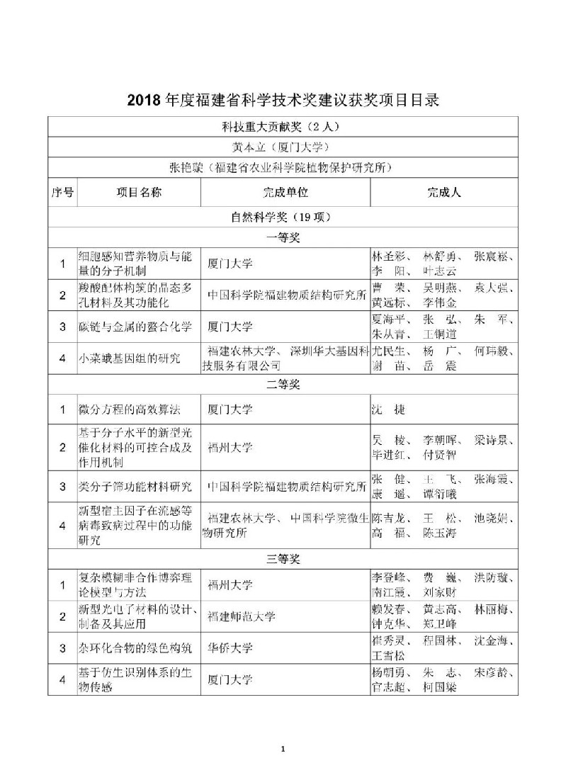 2018年度福建省科学技术奖公示　重大贡献奖2名