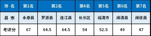 福州环境空气质量最新排名公布 高新区、永泰县第一