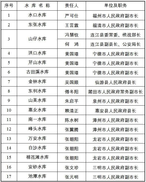 速看！福建2020年度防汛抗旱责任人名单公布！