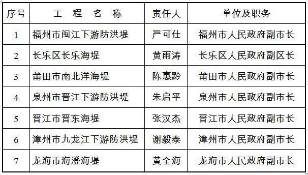 速看！福建2020年度防汛抗旱责任人名单公布！