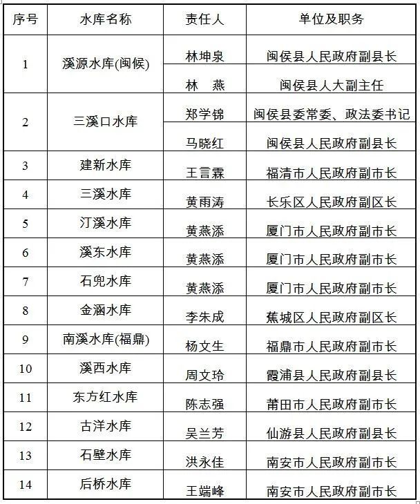 速看！福建2020年度防汛抗旱责任人名单公布！