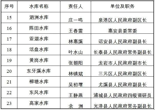 速看！福建2020年度防汛抗旱责任人名单公布！
