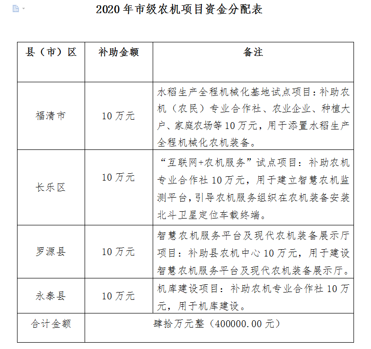公示！福州农业农村局下达2020年农机项目补助资金