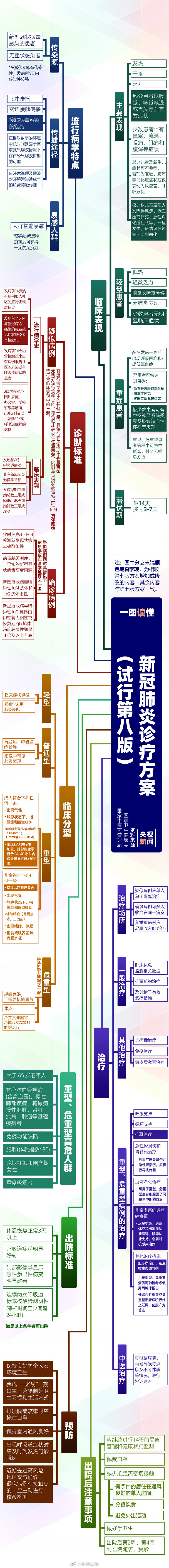新冠肺炎发病5天内传染性较强 一图梳理第八版新冠诊疗方案