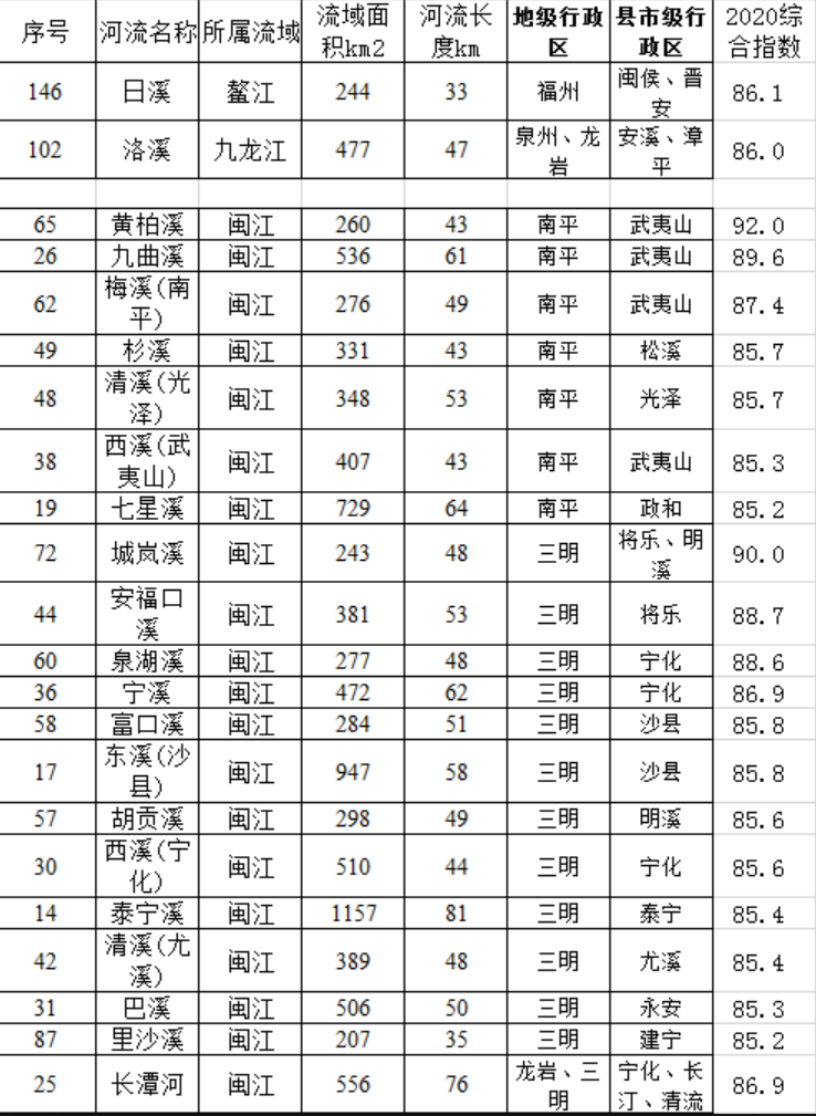 福建发布河湖“体检报告” 159条河流健康状况良好