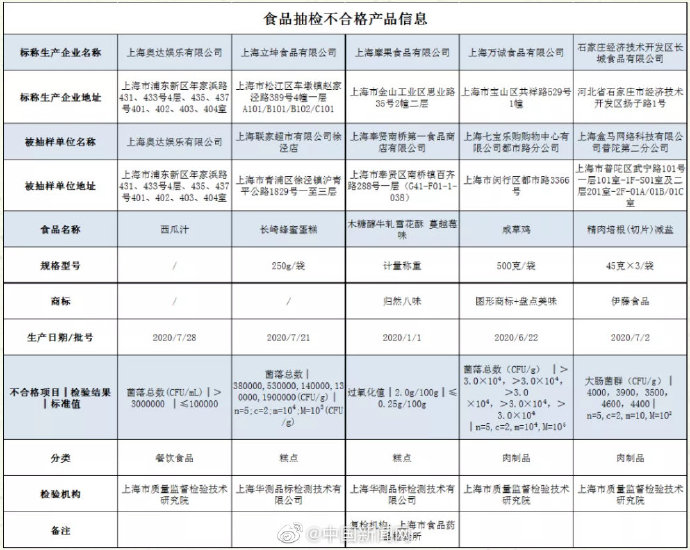 上海盒马销售精肉培根检出大肠菌群