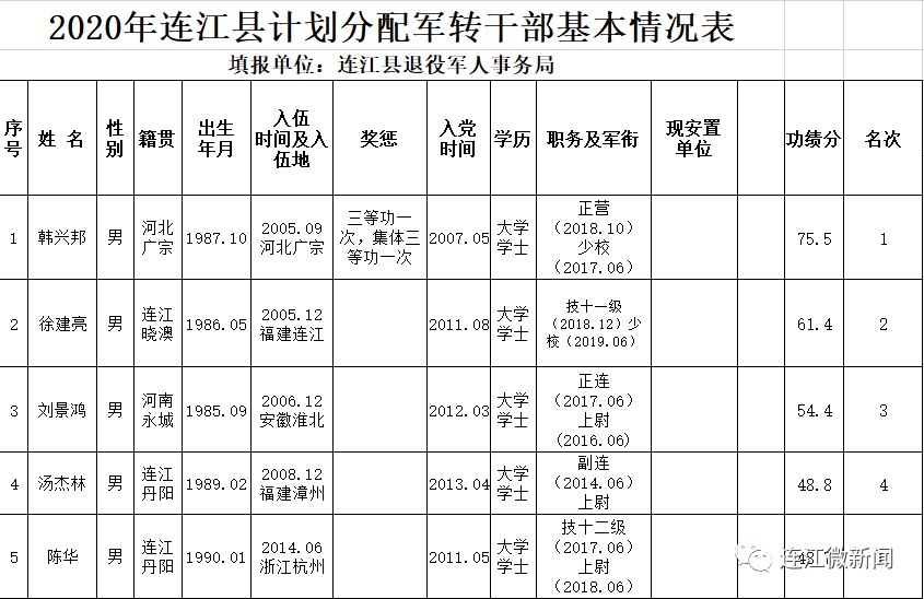 今天，连江10名退役军人公开选岗