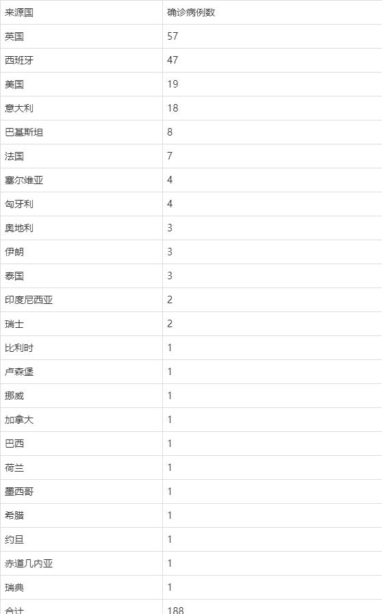北京新增2例境外输入确诊病例 乘同一航班来北京 北京新增2例境外输入确诊病例 乘同一航班来北京