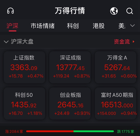 两市低开高走沪指涨0.47% 航空装备等板块领涨